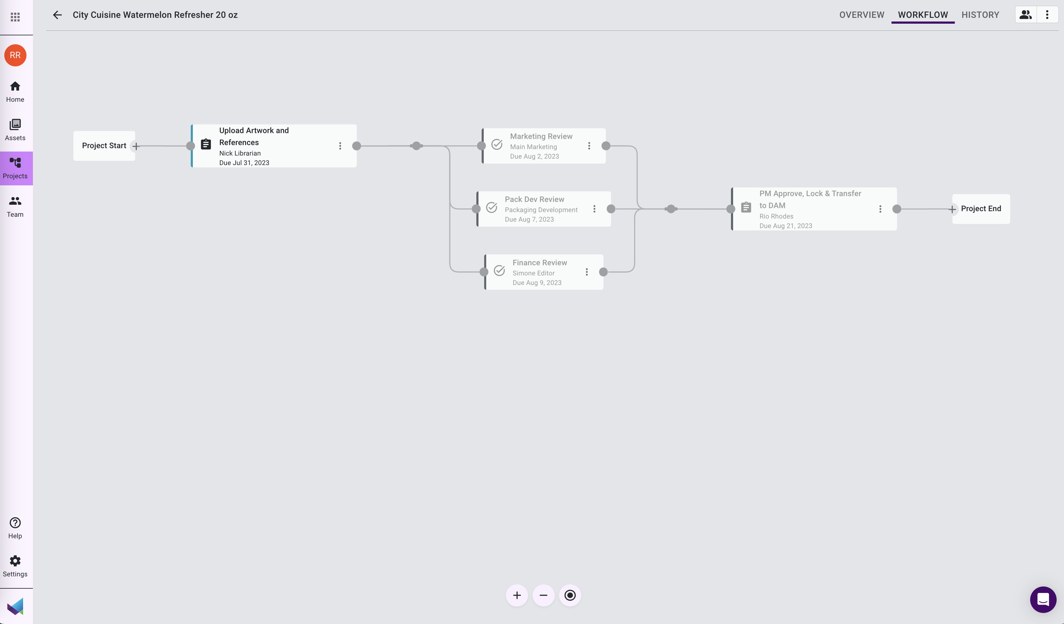 Image shows a stakeholder workflow in Mox