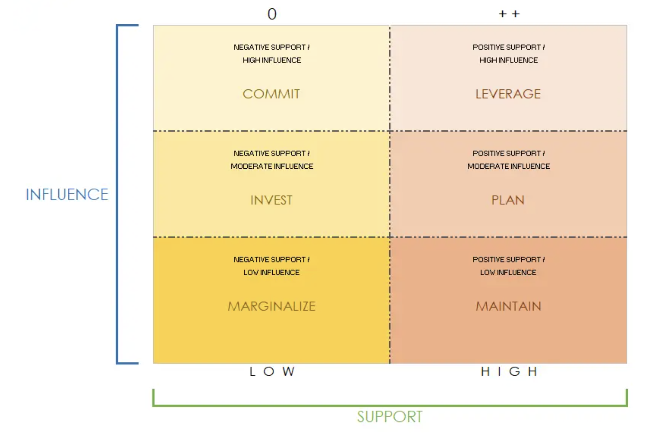 Image shows a grid stakeholder map